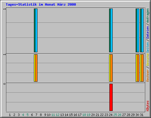 Tages-Statistik im Monat M�rz 2000