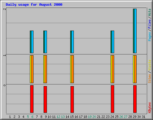 Daily usage for August 2000