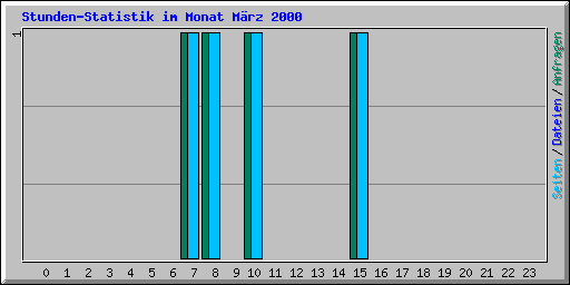 Stunden-Statistik im Monat M�rz 2000