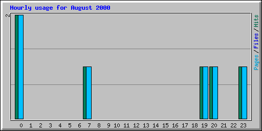 Hourly usage for August 2000